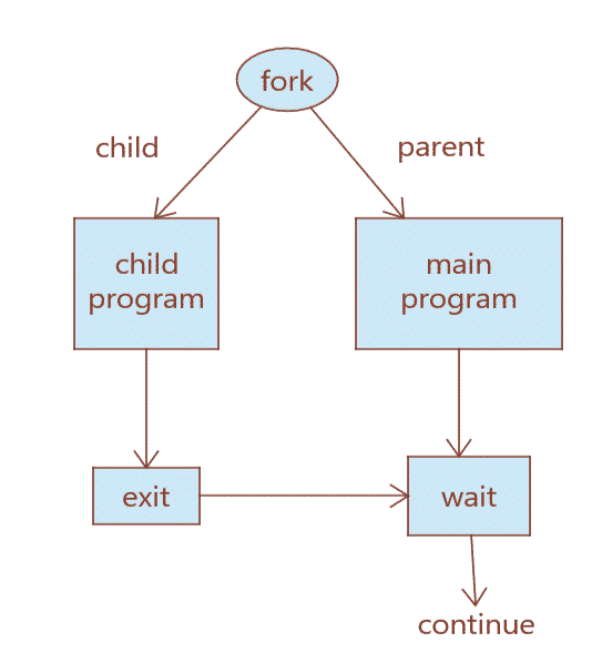 Fig 1: Basic fork() workflow